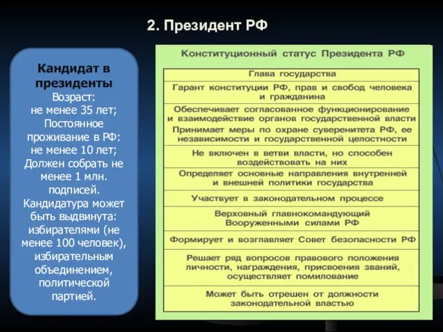 2. Президент РФ Кандидат в президенты Возраст: не менее 35 лет; Постоянное