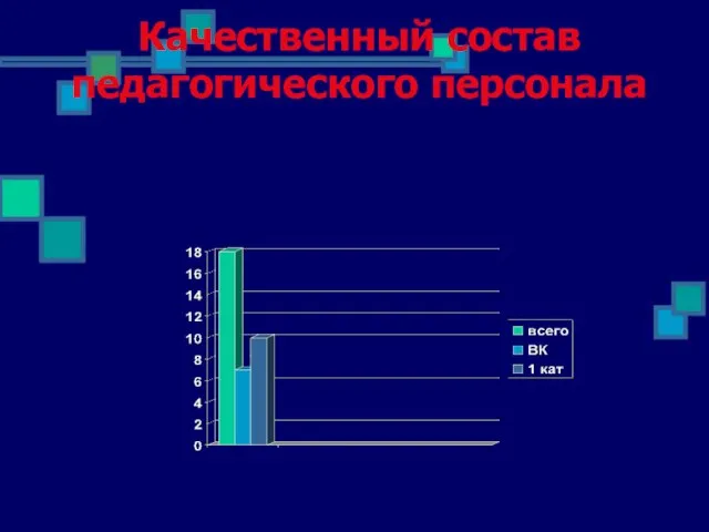 Качественный состав педагогического персонала