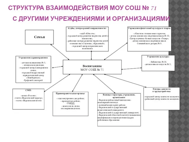 СТРУКТУРА ВЗАИМОДЕЙСТВИЯ МОУ СОШ № 71 С ДРУГИМИ УЧРЕЖДЕНИЯМИ И ОРГАНИЗАЦИЯМИ Воспитанник