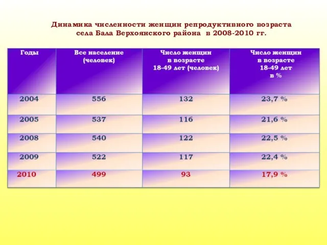 Динамика численности женщин репродуктивного возраста села Бала Верхоянского района в 2008-2010 гг.