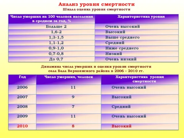 Анализ уровня смертности Шкала оценка уровня смертности Динамика числа умерших и оценки