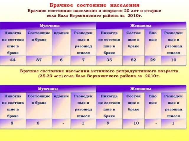 Брачное состояние населения Брачное состояние населения в возрасте 20 лет и старше