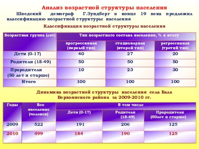 Анализ возрастной структуры населения Шведский демограф Г.Зундберг в конце 19 века предложил