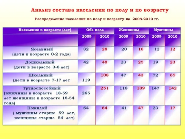 Распределение населения по полу и возрасту на 2009-2010 гг. Анализ состава населения