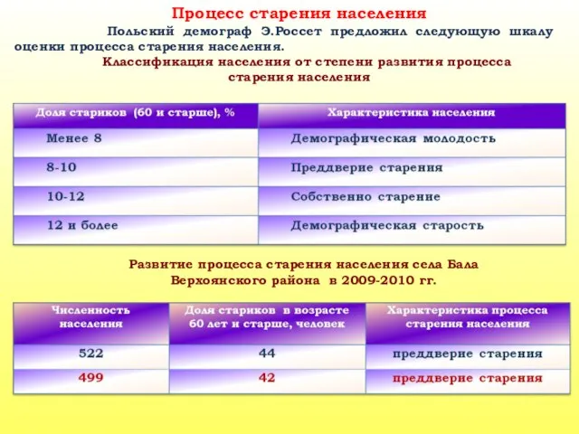 Процесс старения населения Польский демограф Э.Россет предложил следующую шкалу оценки процесса старения