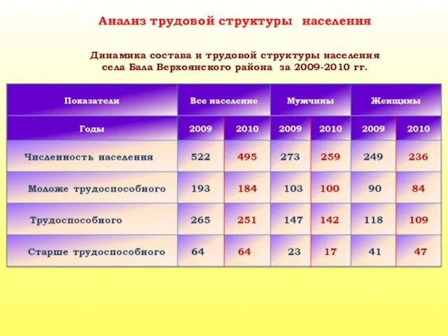 Анализ трудовой структуры населения Динамика состава и трудовой структуры населения села Бала