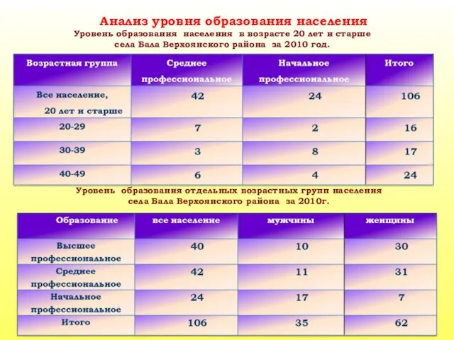 Анализ уровня образования населения Уровень образования населения в возрасте 20 лет и