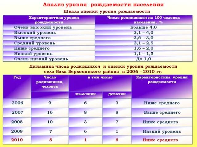 Динамика числа родившихся и оценки уровня рождаемости села Бала Верхоянского района в