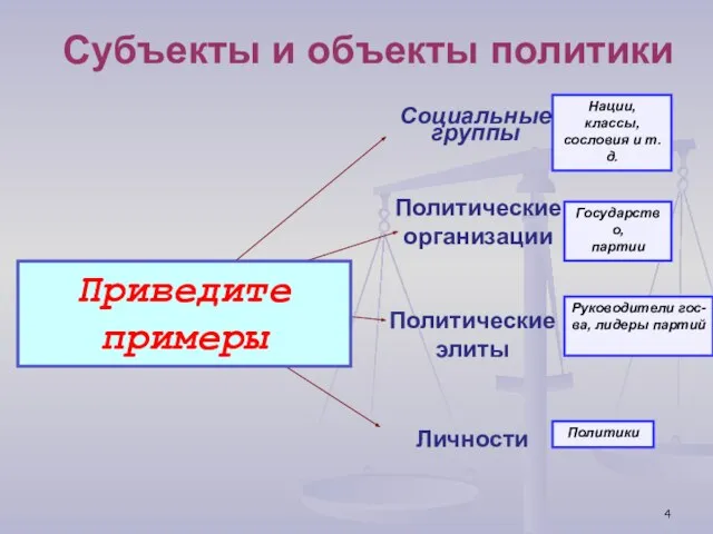 Субъекты и объекты политики Социальные группы Политические организации Политические элиты Личности Нации,