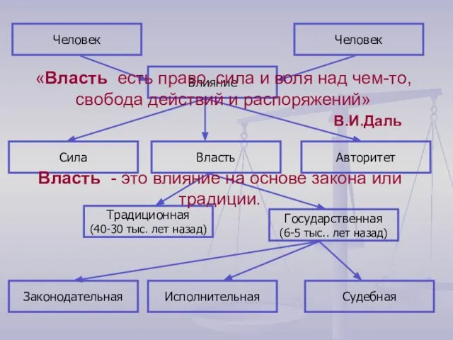 Человек Влияние Человек Сила Власть Авторитет Традиционная (40-30 тыс. лет назад) Государственная