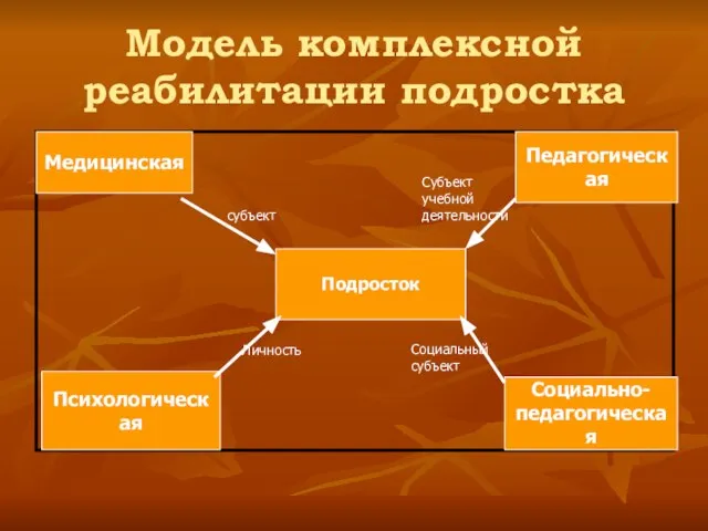 Модель комплексной реабилитации подростка Медицинская Педагогическая Социально- педагогическая Психологическая Подросток субъект Субъект