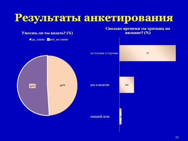 Результаты анкетирования