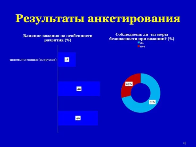 Результаты анкетирования