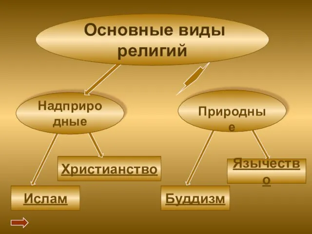 Христианство Природные Надприродные Ислам Буддизм Язычество Основные виды религий