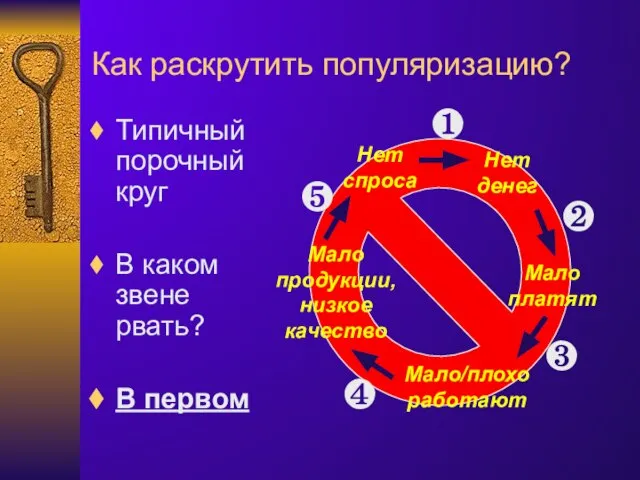 Как раскрутить популяризацию? Типичный порочный круг В каком звене рвать? В первом