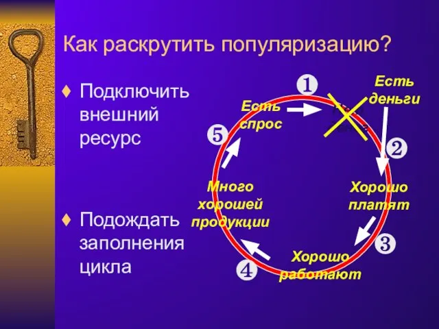 Как раскрутить популяризацию? Подключить внешний ресурс Подождать заполнения цикла Есть спрос Есть