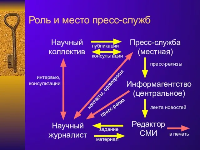 Роль и место пресс-служб Научный коллектив Редактор СМИ Пресс-служба (местная) Информагентство (центральное)