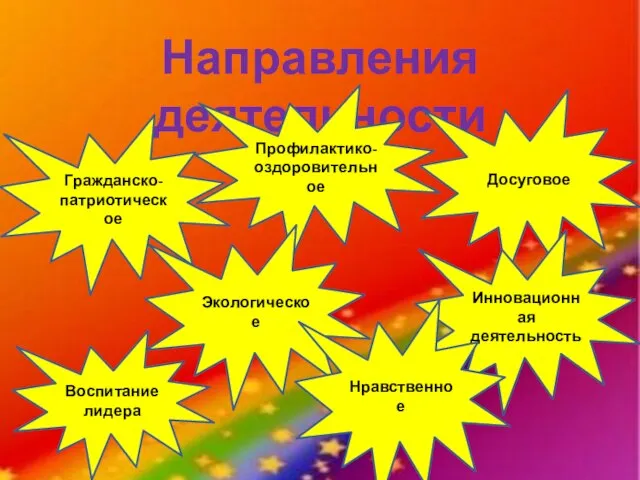 Направления деятельности Гражданско-патриотическое Профилактико-оздоровительное Досуговое Экологическое Инновационная деятельность Нравственное Воспитание лидера