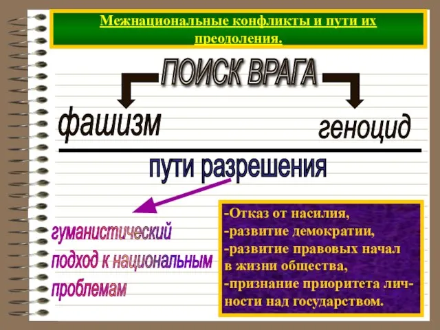 Межнациональные конфликты и пути их преодоления. ПОИСК ВРАГА -Отказ от насилия, -развитие