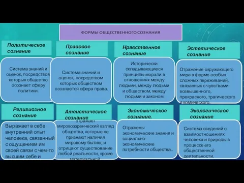 Политическое сознание Правовое сознание Система знаний и оценок, посредством которых общество осознает