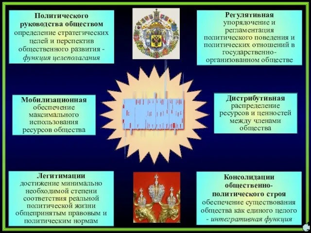 ФУНКЦИИ ПОЛИТИЧЕСКОЙ СИСТЕМЫ ОБЩЕСТВА Политического руководства обществом определение стратегических целей и перспектив