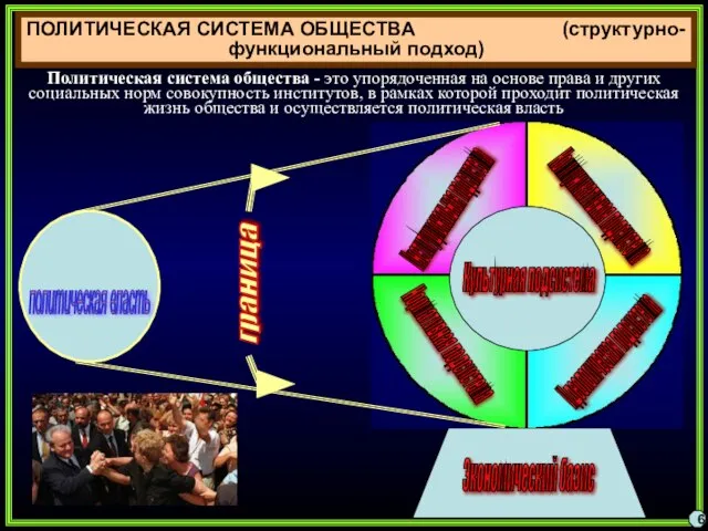 ПОЛИТИЧЕСКАЯ СИСТЕМА ОБЩЕСТВА (структурно-функциональный подход) Институциональная подсистема Коммуникативная подсистема Идеологическая подсистема Нормативная