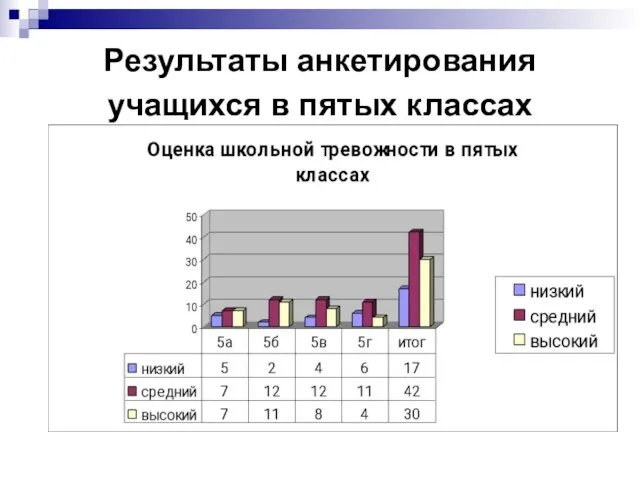 Результаты анкетирования учащихся в пятых классах