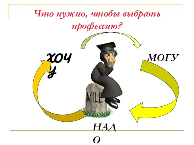 Что нужно, чтобы выбрать профессию? ХОЧУ МОГУ НАДО