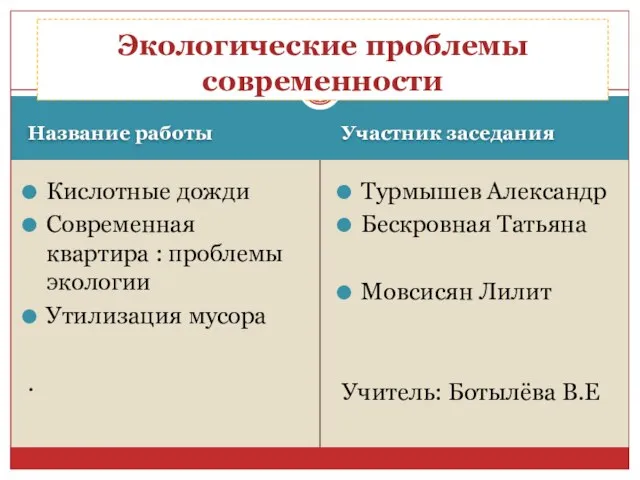 Название работы Участник заседания Кислотные дожди Современная квартира : проблемы экологии Утилизация