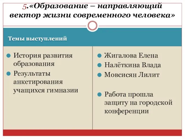 Темы выступлений История развития образования Результаты анкетирования учащихся гимназии Жигалова Елена Налёткина