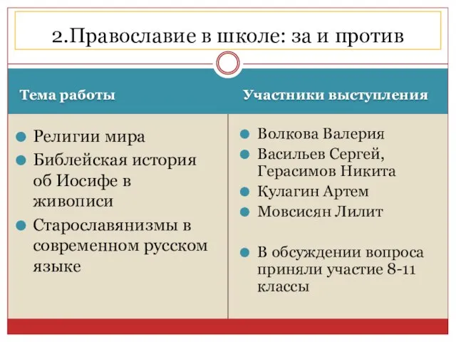 Тема работы Участники выступления Религии мира Библейская история об Иосифе в живописи