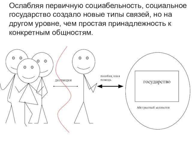 Ослабляя первичную социабельность, социальное государство создало новые типы связей, но на другом