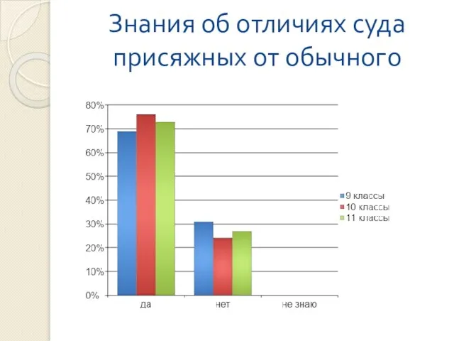 Знания об отличиях суда присяжных от обычного