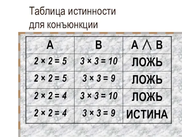 Таблица истинности для конъюнкции