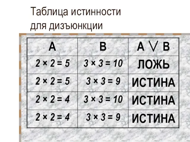 Таблица истинности для дизъюнкции