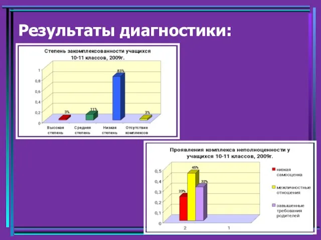 Результаты диагностики: