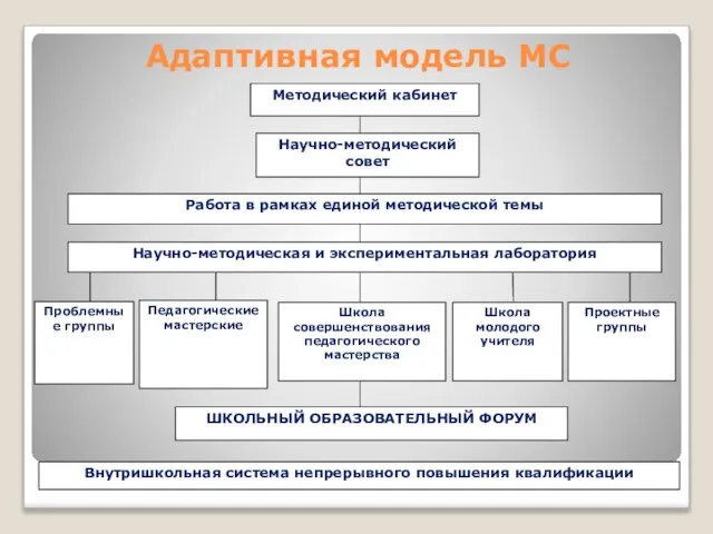 Адаптивная модель МС