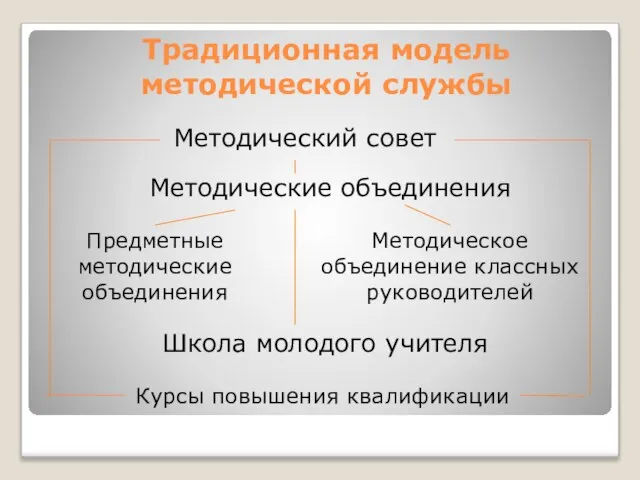 Традиционная модель методической службы