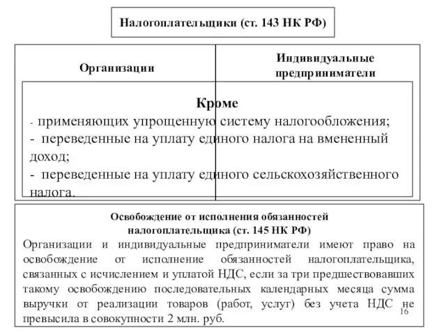 Налогоплательщики (ст. 143 НК РФ) Организации Индивидуальные предприниматели Кроме - применяющих упрощенную
