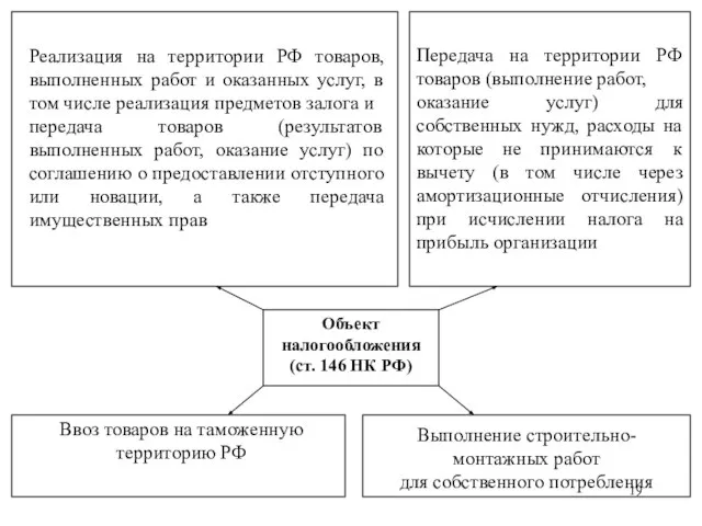 Объект налогообложения (ст. 146 НК РФ) Реализация на территории РФ товаров, выполненных