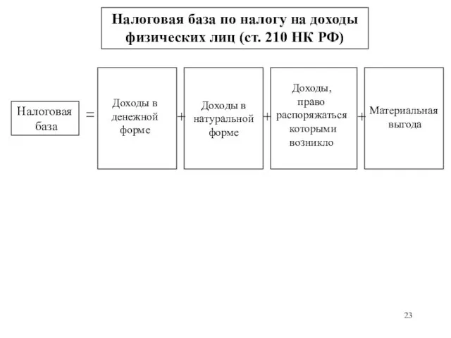 Налоговая база по налогу на доходы физических лиц (ст. 210 НК РФ)