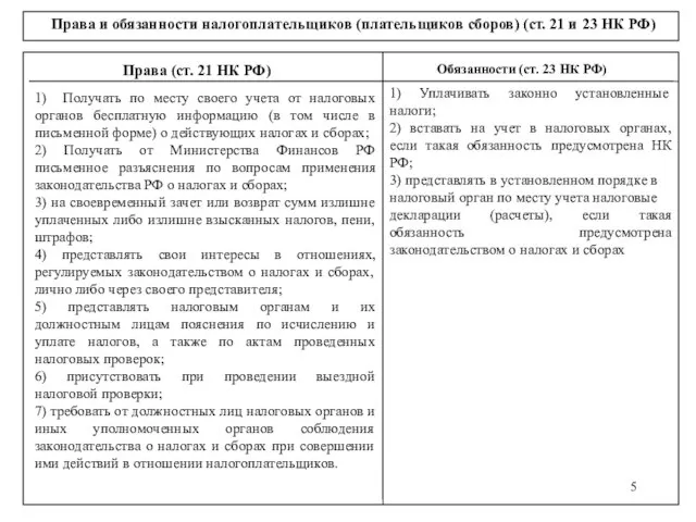 Права и обязанности налогоплательщиков (плательщиков сборов) (ст. 21 и 23 НК РФ)
