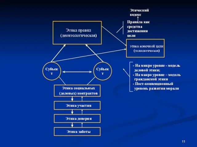 Этика правил (деонтологическая) Этика социальных (деловых) контрактов Этика участия Этика доверия Этика