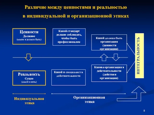 Ценности Должное (каким я должен быть) Реальность Сущее (какой я есть) Какой