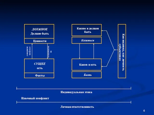 Каким я должен быть Как индивид, как личность субъективно Казаться Каков я