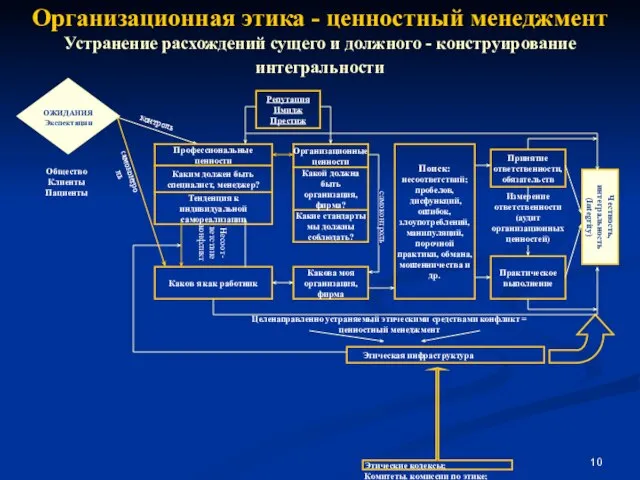 Организационная этика - ценностный менеджмент Устранение расхождений сущего и должного - конструирование