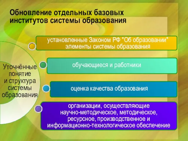 Уточнённые понятие и структура системы образования Обновление отдельных базовых институтов системы образования