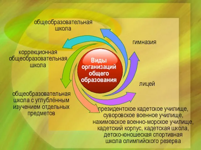 Виды организаций общего образования общеобразовательная школа коррекционная общеобразовательная школа общеобразовательная школа с