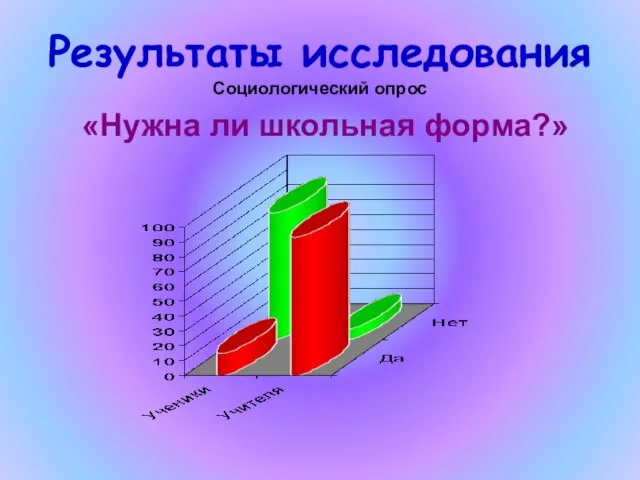 Результаты исследования Социологический опрос «Нужна ли школьная форма?»