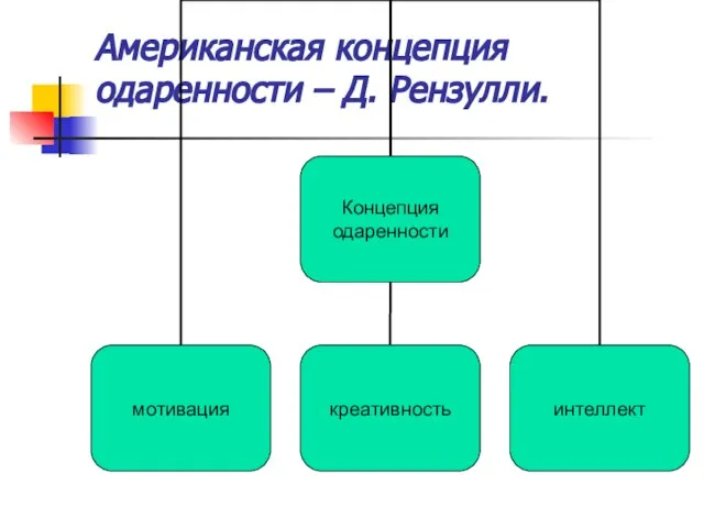 Американская концепция одаренности – Д. Рензулли.